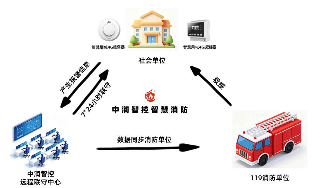 2090678363797716992.png 智慧电+烟报警流程_副本.png